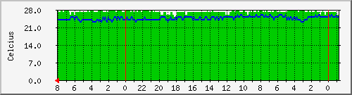 cputemperature Traffic Graph